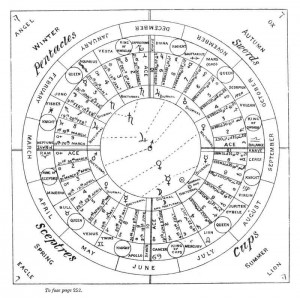 Oswald Wirth - Table of Astrological / Tarot Correspondences