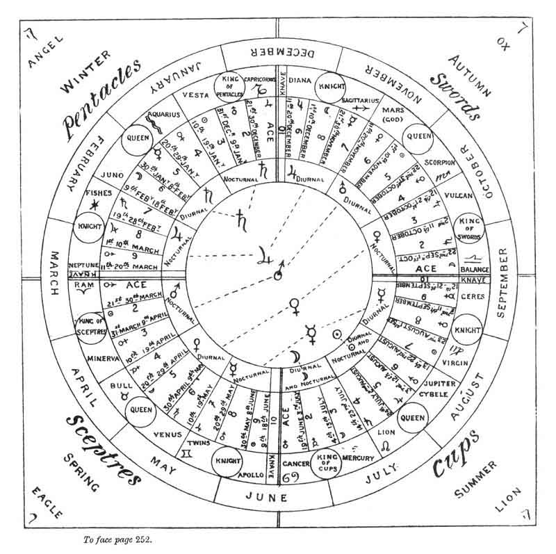 Astrology Decans Chart