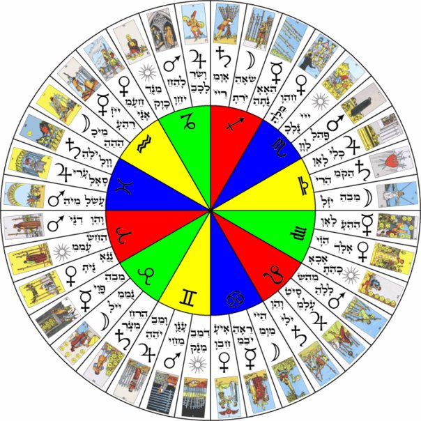 chart rulers love astrology