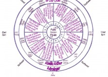 Astrology Zodiac Horoscope. Description of twelve (12) houses.