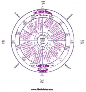 12 houses in birth chart