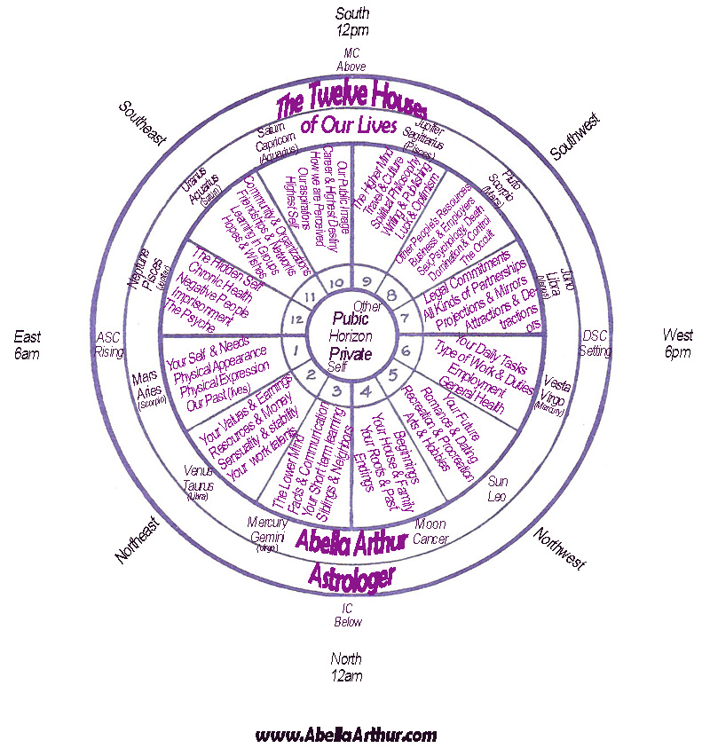 Astrology Zodiac Horoscope. Description of twelve (12) houses.